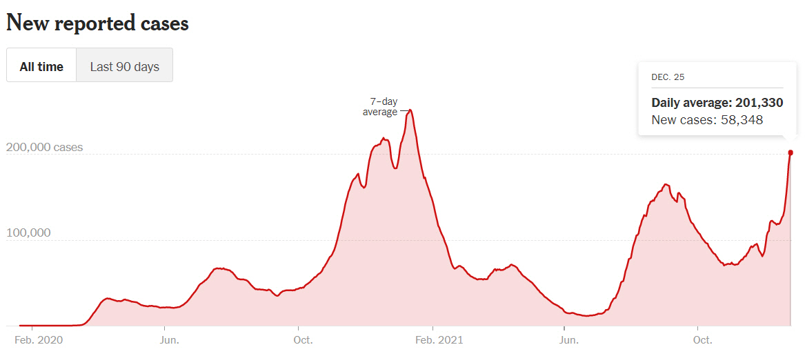▲미국 내 일주일 평균 코로나19 확진자 추이. 25일 기준 20만1330명. 출처 뉴욕타임스