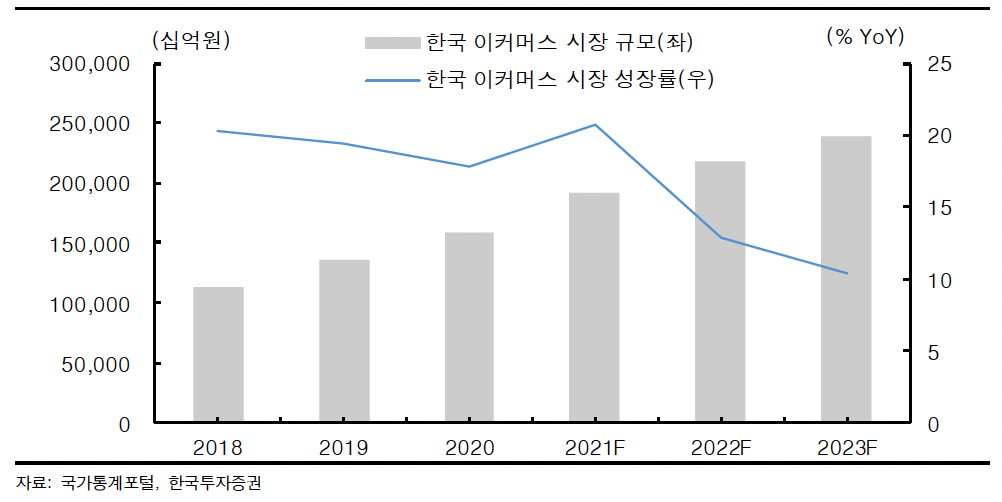 ▲ 한국 이커머스 시장 규모 및 성장률 (출처=국가통계포털, 한국투자증권)