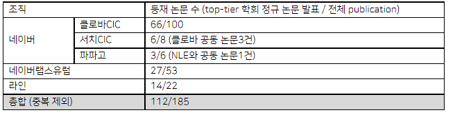 ▲2021년 네이버 및 관계사 국제 학회 AI 논문 등재 현황. (사진제공=네이버)