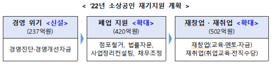 ▲내년도 소상공인 재기지원 계획. (자료제공=중소벤처기업부)