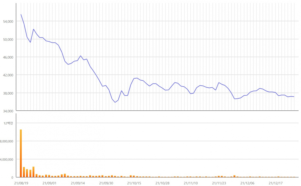▲롯데렌탈 주가 추이 (한국거래소)