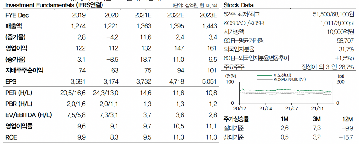 (출처=DB금융투자)