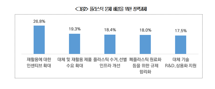 (출처=대한상의 ‘플라스틱 폐기물에 대한 인식조사 및 정책과제 건의’)