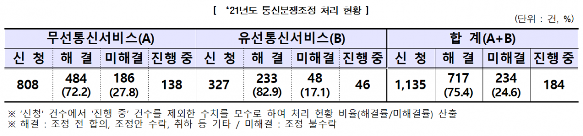 ▲통신분쟁조정 처리현황. (사진제공=방송통신위원회)