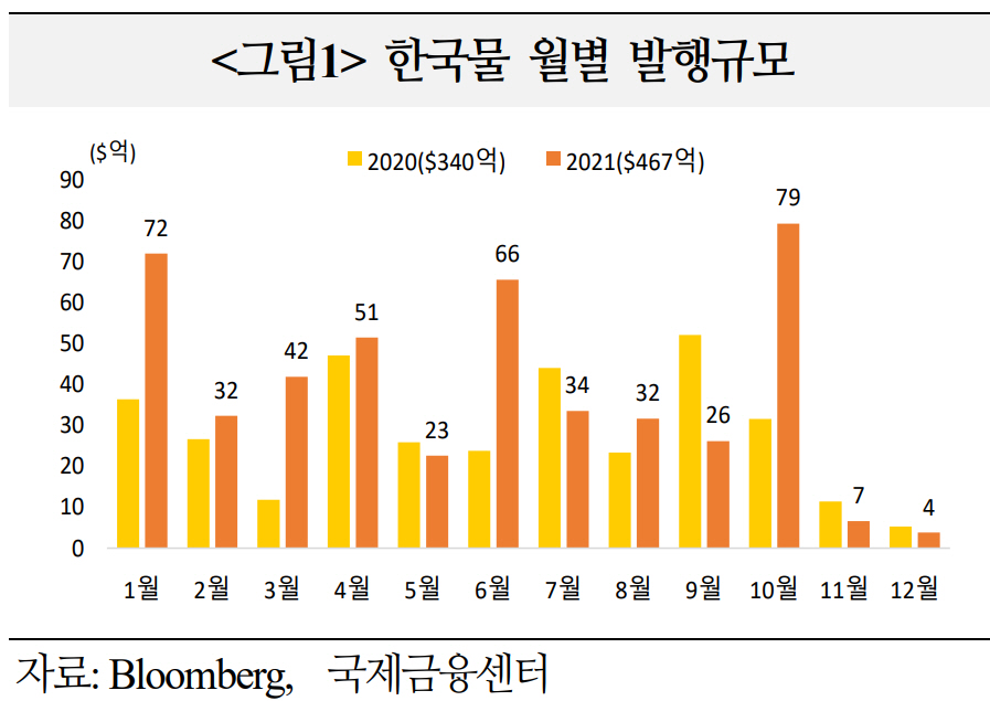 ▲출처 = 국제금융센터

