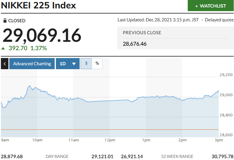 ▲일본증시 닛케이225지수 등락 추이. 28일 종가 2만9069.16 출처 마켓워치