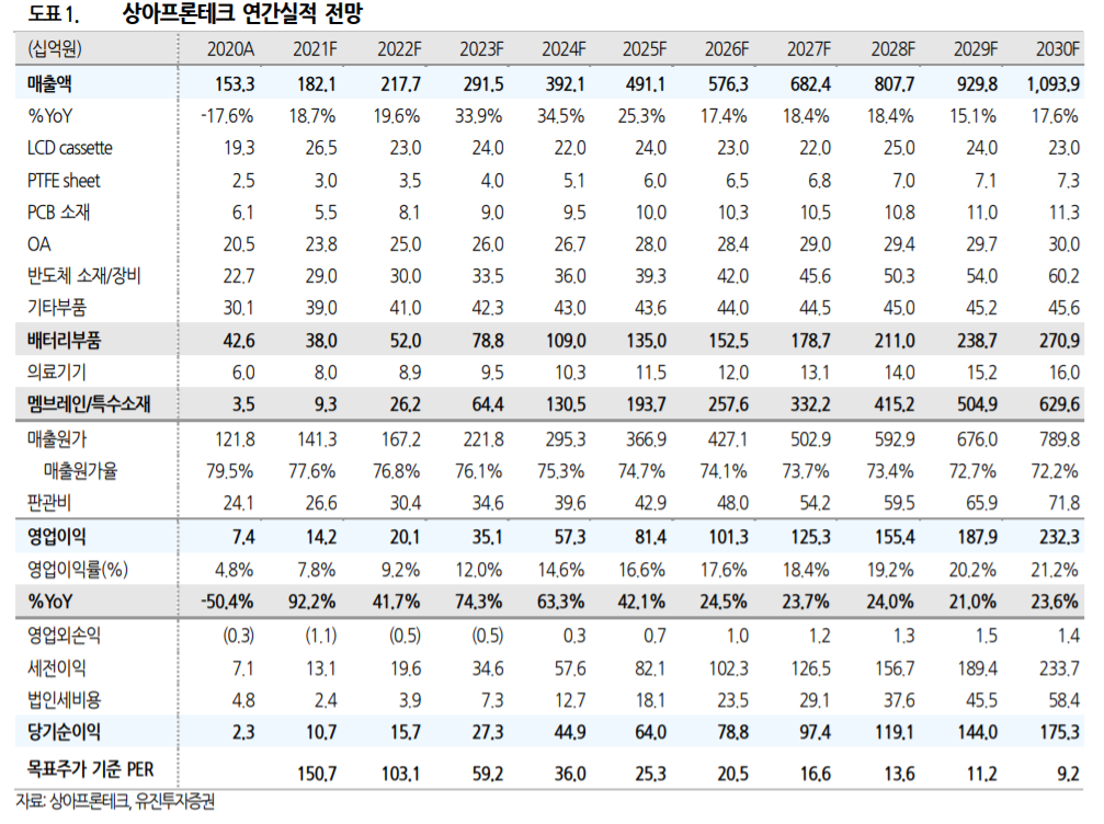 (출처=유진투자증권)