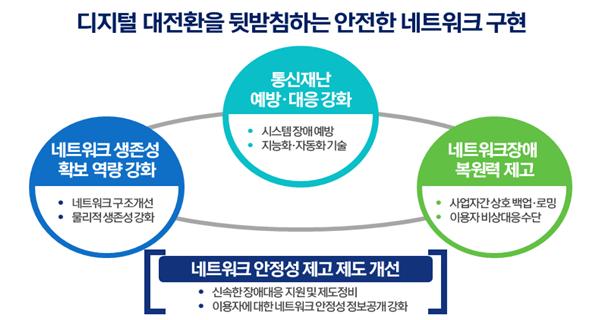 ▲네트워크 안정성방안.  (사진제공=과학기술정보통신부)