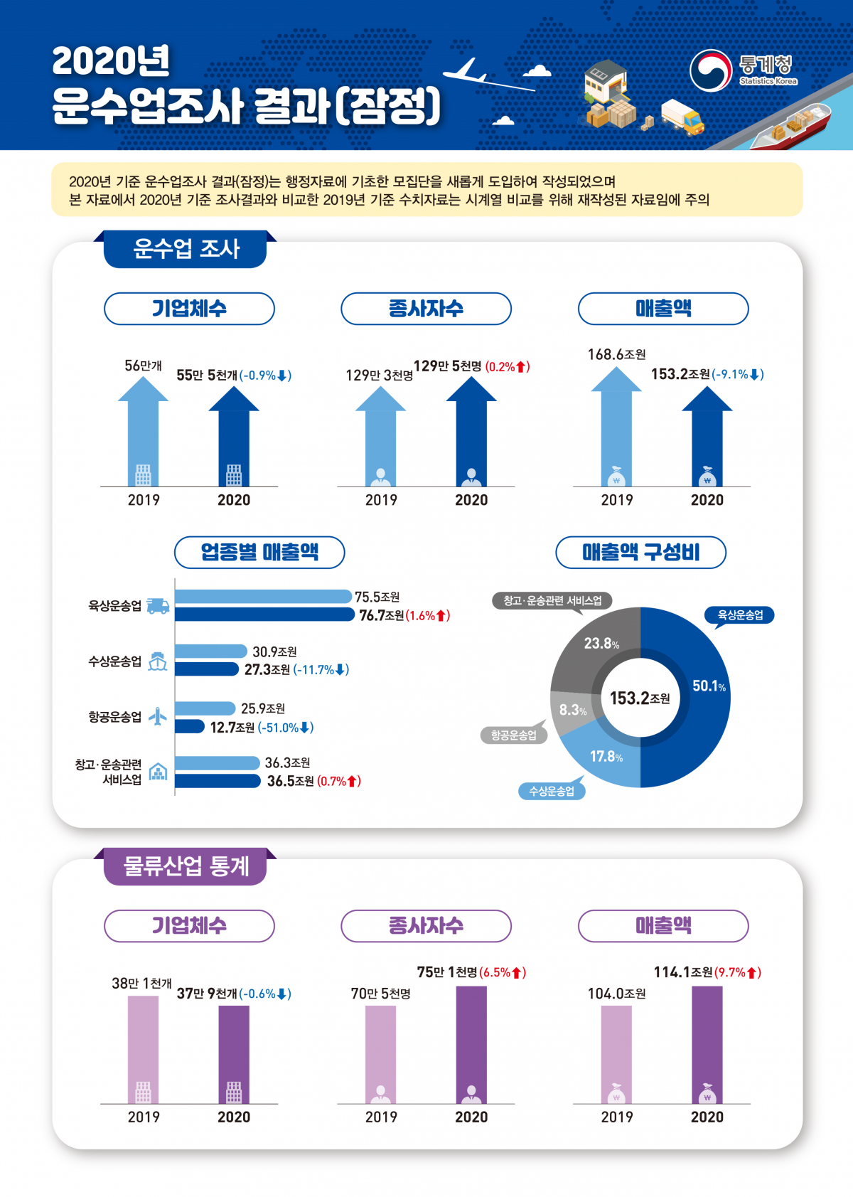 ▲통계청이 29일 발표한 '2020년 운수업조사 잠정결과'에 따르면 지난해 운송업 매출은 153조2000억 원으로 전년보다 9.1%(15조4000억 원) 감소했다. (자료제공=통계청)