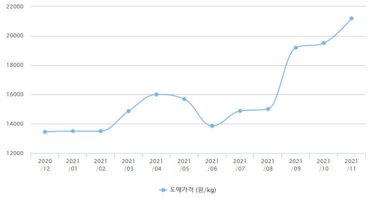 ▲우럭 도매가격 추이. (한국해양수산개발원 수산업관측센터 홈페이지 캡처)