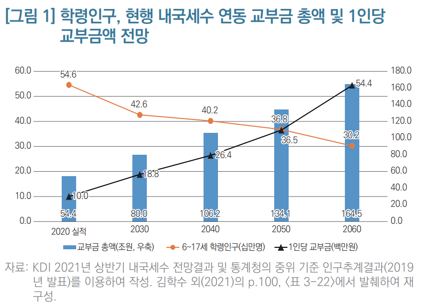 ▲지방교육재정교부금(교부금)의 재원마련 방식을 학령인구의 변화 추이를 반영하고, 소득 증가와 물가상승의 범위 내에서 교육투자를 확대하는 방식으로 전면 개편해야 한다는 지적이 제기됐다. (자료제공=KDI)