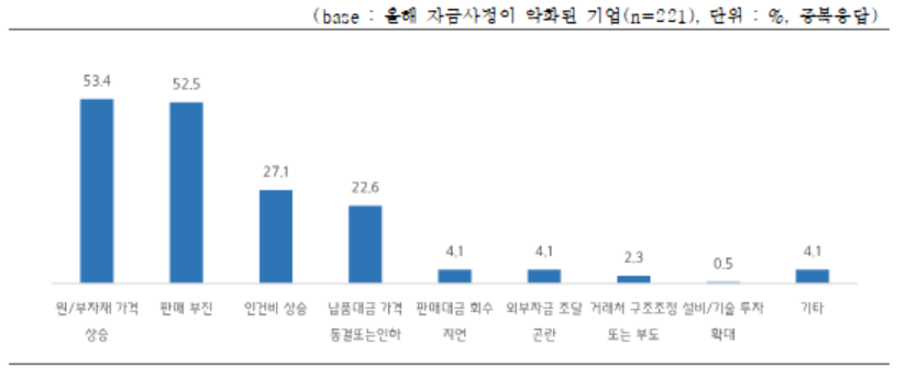 ▲'2021년 중소기업 금융이용 및 애로실태 조사' 중 중소기업 자금사정이 악화된 원인.  (자료제공=중소기업중앙회)