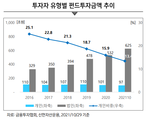 ▲자료= 신한자산운용은 '2022년 펀드시장 전망' 보고서