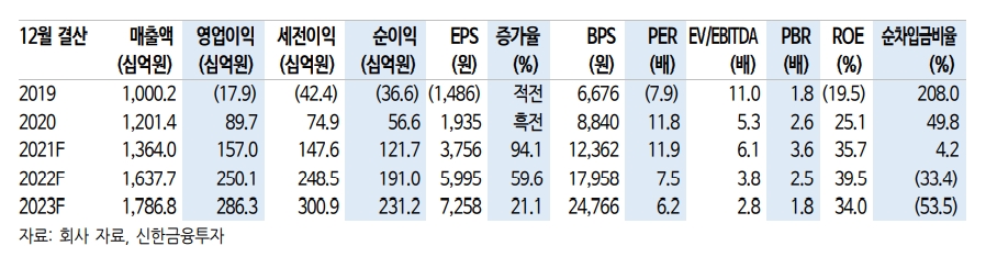 (출처=신한금융투자)