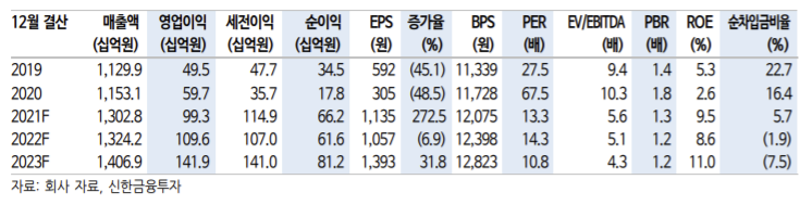 ▲출처 = 신한금융투자