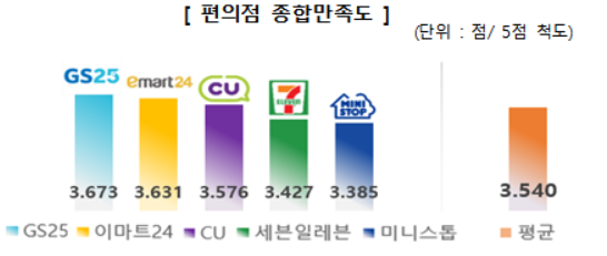 ▲한국소비자원 편의점 종합만족도 (사진제공=한국소비자원)