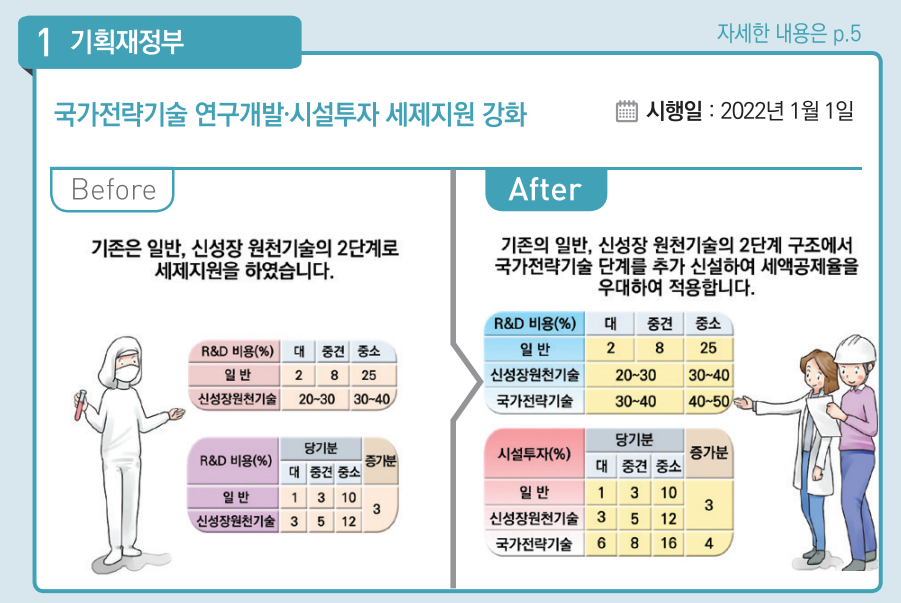▲내년부터 반도체·배터리·백신 3대 분야 국가전략기술 관련 연구개발·시설투자에 대한 세제지원이 강화된다. (자료제공=기획재정부)