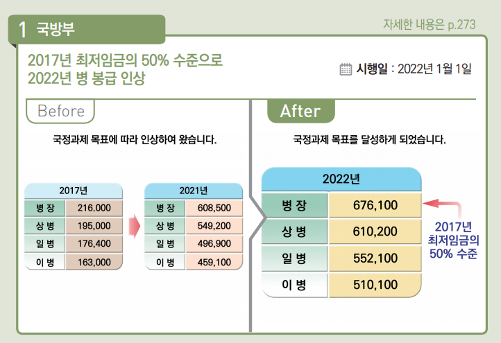 ▲기획재정부 등 관계부처가 31일 발간한 '2022년부터 이렇게 달라집니다'의 국방·병무 분야 정책을 보면, 정부는 내년 병 봉급을 2017년 최저임금(135만 원)의 50% 수준으로 올해 대비 11.1% 인상했다. (자료제공=기획재정부)