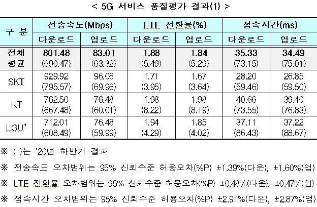 ▲5G 서비스 품질평가 결과.  (사진제공=과학기술정보통신부)