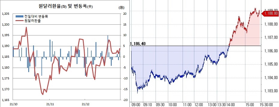 ▲오른쪽은 30일 원달러 환율 장중 흐름. (한국은행, 체크)