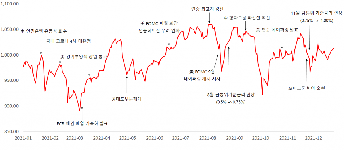 ▲2021년 주요 이벤트 및 코스닥지수 추이 (출처=한국거래소)