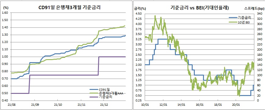 (한국은행, 금융투자협회, 체크)