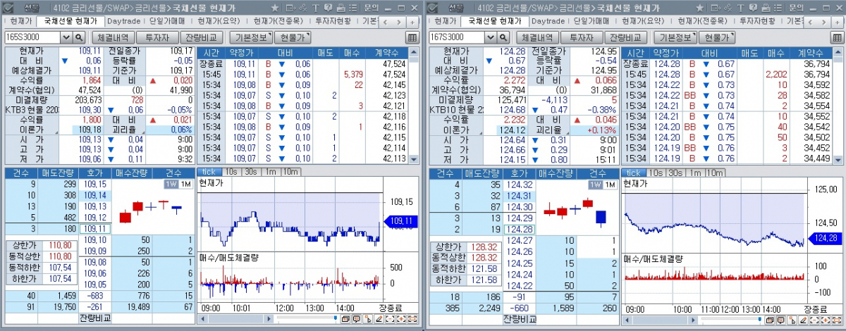 ▲30일 국채선물 장중 추이. 왼쪽은 3년 선물, 오른쪽은 10년 선물 (체크)