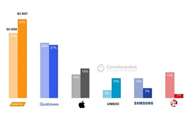 ▲2021년 3분기 스마트폰 AP 시장 점유율 (사진제공=카운터포인트)
