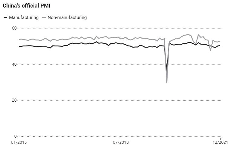 ▲중국 제조업과 서비스업 PMI 추이. 회색:비제조업(12월 52.7)/검은색:제조업(12월 50.3). 출처 홍콩 사우스차이나모닝포스트(SCMP)