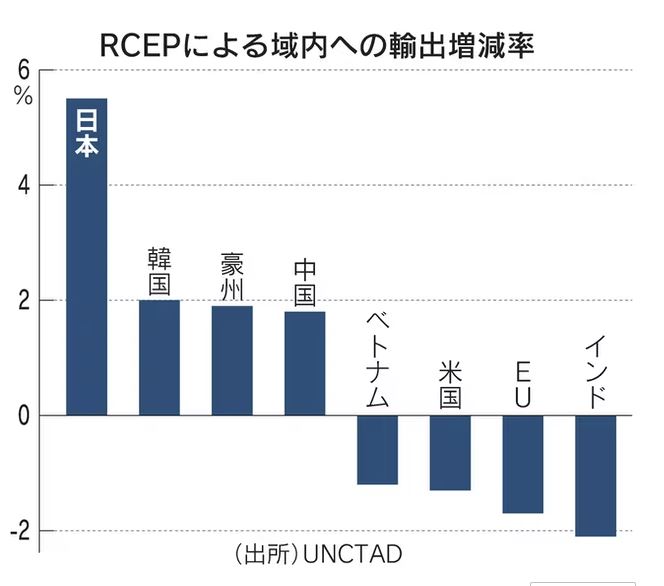 ▲역내포괄적경제동반자협정(RCEP) 발효에 따른 역내 국가 수출 증감률 전망치. 왼쪽부터 일본 한국 호주 중국 베트남 미국 EU 인도. 단위 %. 출처 니혼게이자이신문(닛케이)