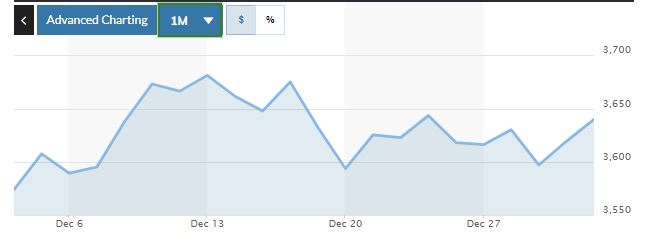 ▲중국증시 상하이종합지수 추이. 31일 종가 3639.78. 출처 마켓워치 