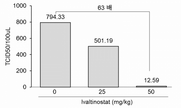 ▲델타 변이 바이러스 수치 비교 그래프 (사진제공=크리스탈지노믹스)
