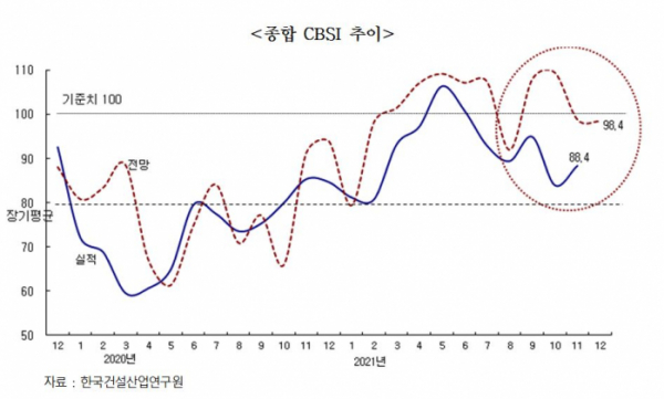 ▲종합 경기실사지수(CBSI) 추이 그래프 (자료제공=한국건설산업연구원)