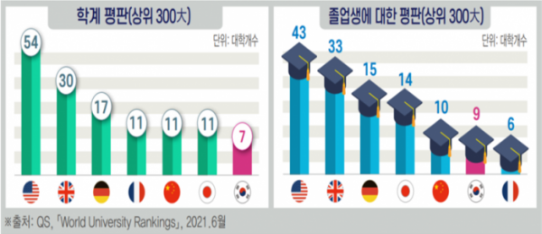 (출처=전경련 '한국대학 경쟁력 국제비교')