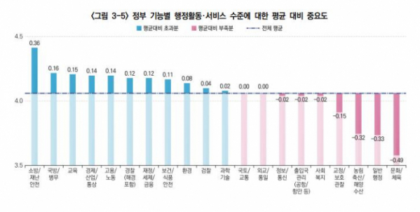 ▲정부 기능별 서비스 수준 중요도. (자료제공=한국행정연구원)