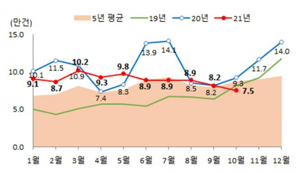 ▲월별 전국 주택 매매거래량 (자료제공=국토교통부)