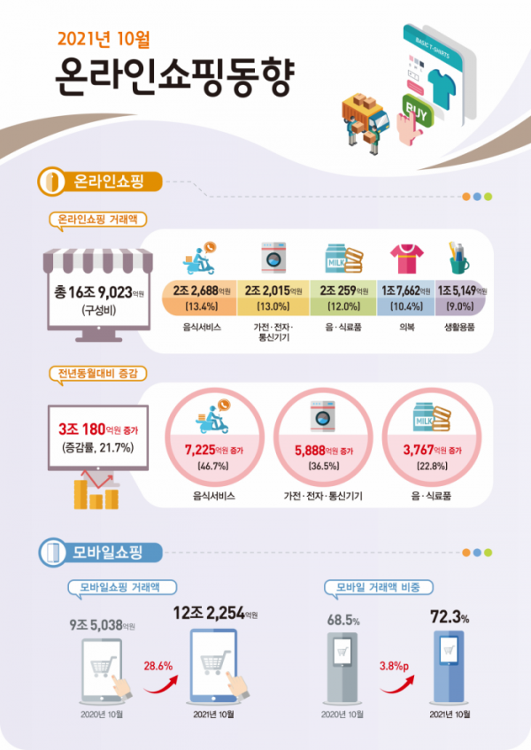 ▲통계청은 3일 '2021년 10월 온라인쇼핑 동향'을 통해 9월 온라인쇼핑 거래액이 16조9023억 원으로 1년 전 같은 달보다 21.7% 늘어났다고 밝혔다. (자료제공=통계청)