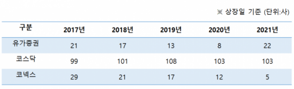 ▲유형별 상장 통계(출처 = 한국거래소)