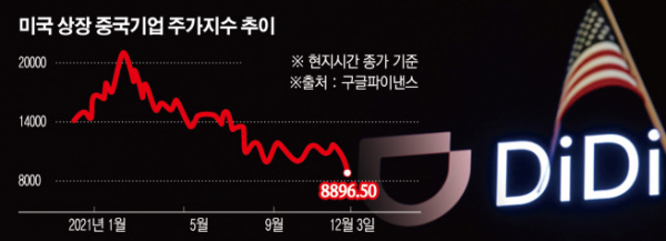 ▲사진은 미국 뉴욕증권거래소(NYSE)에서 6월 30일 성조기 너머로 디디추싱 로고가 보인다. 뉴욕/로이터연합뉴스