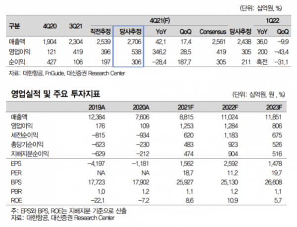 ▲대한항공 실적 추정치 (출처 = 대신증권)