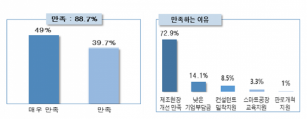 ▲'대중소 상생형(삼성전자) 스마트공장 사업'에 대한 만족도와 이유 (자료제공=중소기업중앙회)