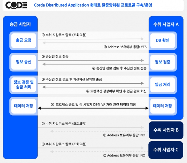 ▲CODE가 개발한 트래블를 솔루션의 프로토콜 (사진제공=CODE)
