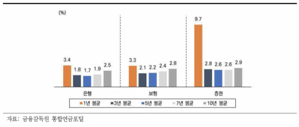 ▲금융업권별 퇴직연금(DC/IRP) 운용 수익률(2021년 2분기말 기준) (출처=미래에셋투자와연금센터)