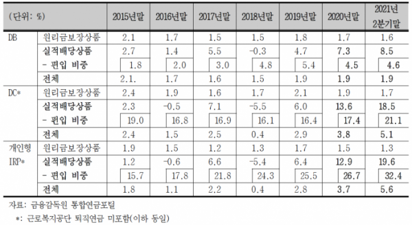 ▲퇴직연금별 1년 평균 수익률 (출처=미래에셋투자와연금센터)