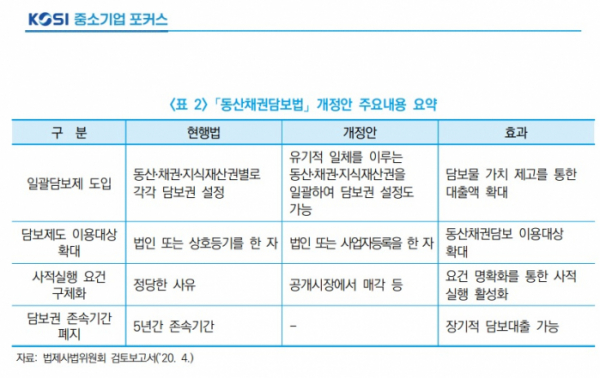 ▲동산·채권담보법 개정안 주요내용 요약. (사진제공=중소벤처기업연구원)