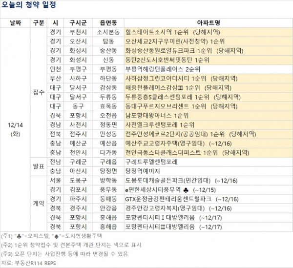 (자료제공=부동산R114)