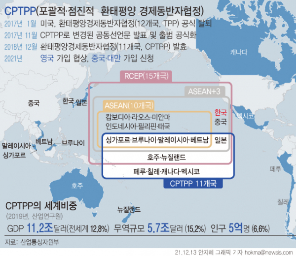 ▲ CPTPP(포괄적·점진적 환태평양 경제동반자협정). (그래픽=뉴시스)