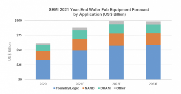 ▲2021년 애플리케이션별 총 웨이퍼 팹 장비 예측(단위:10억 달러) (출처=SEMI)