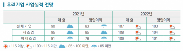 ▲사업실적 전망  (사진제공=무역협회)