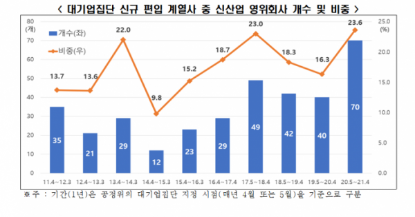 ▲전경련이 자산 5조 원 이상 대기업집단의 신규 계열사 영위 업종을 분석한 결과, 최근 1년 간 신규 회사 중 1/4 가량(23.6%)이 신산업 분야에 진출한 것으로 나타났다. (전경련 '대기업집단 신산업 진출 현황 분석')